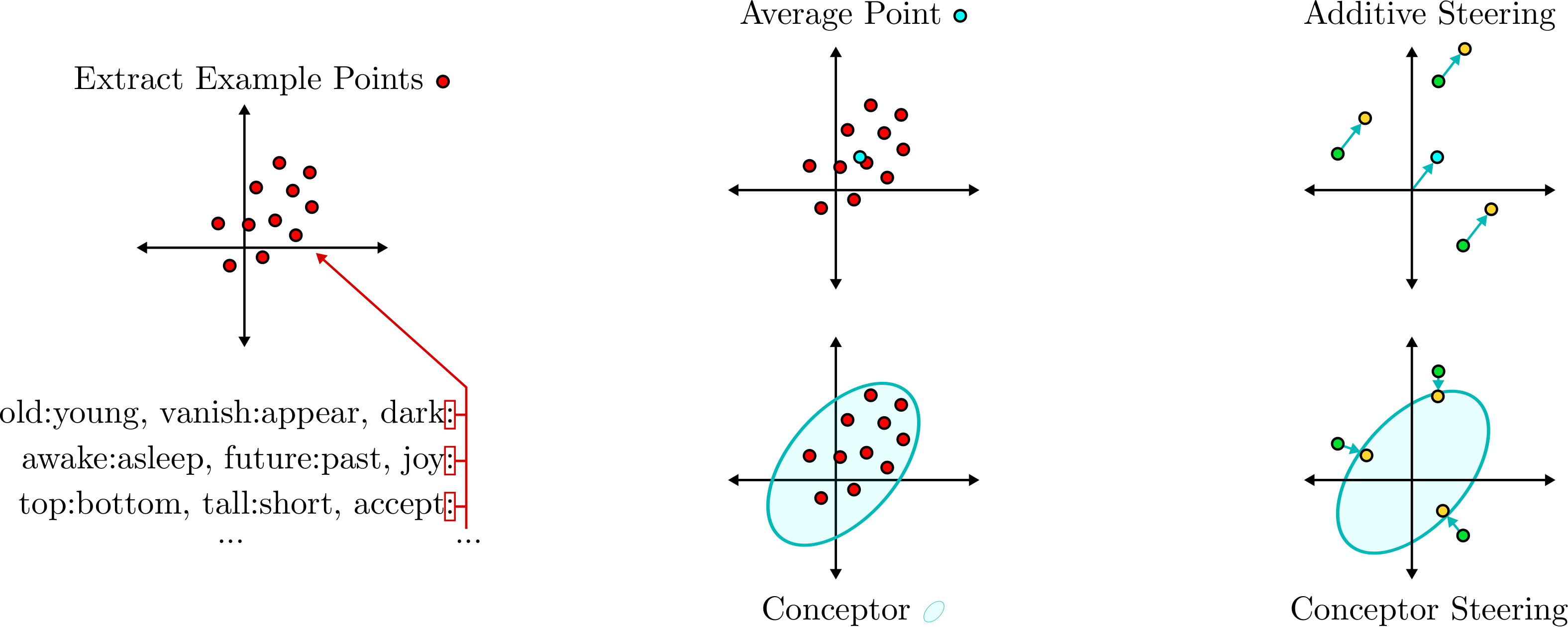 Visualization of conceptor steering vs. traditional additive steering for LLMs. Traditional methods represent steering targets as a single average point (vector) in activation space, while conceptor steering represents them as ellipsoids, capturing the full distribution of relevant activations for more precise compositional control.