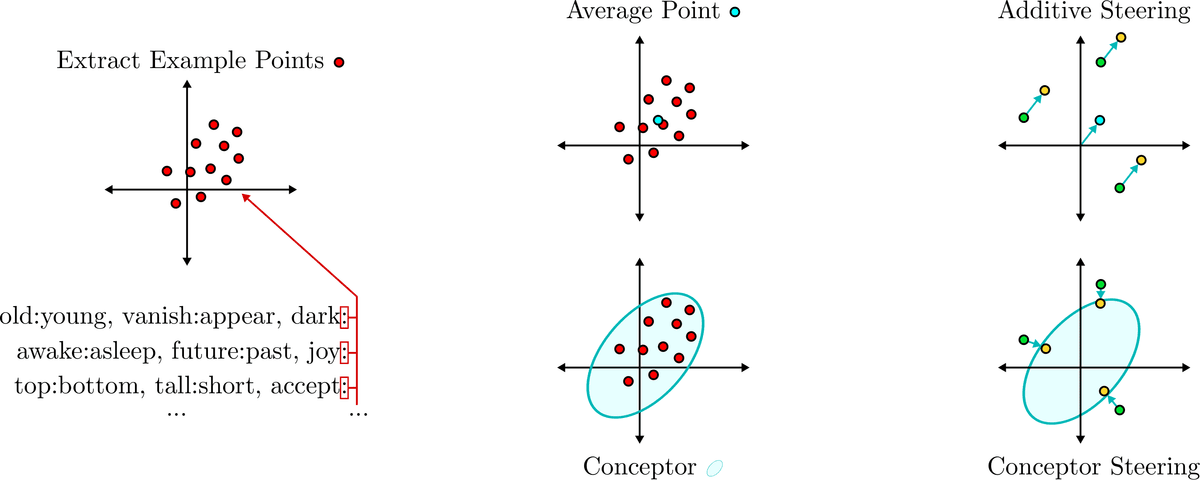 Visualization of conceptor steering vs. traditional additive steering for LLMs